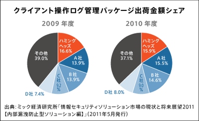 セキュリティプラットフォームがクライアント操作ログ管理パッケージ市場でシェア1位を獲得！