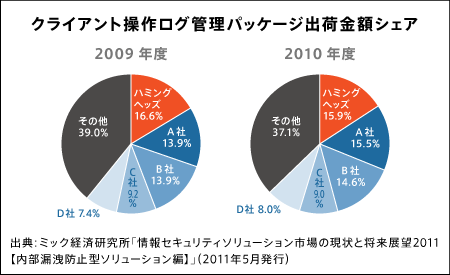 セキュリティプラットフォームがクライアント操作ログ管理パッケージ市場でシェア1位を獲得!