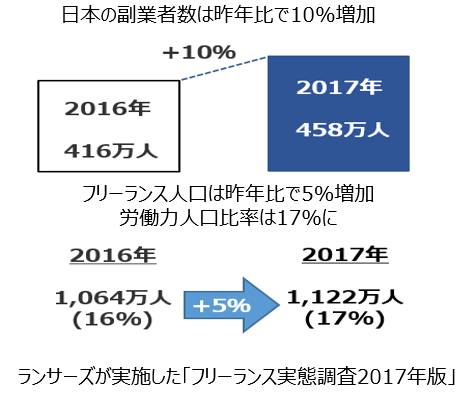 フリーランス実態調査2017