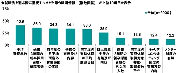 就職先選びで重視すべき職場情報