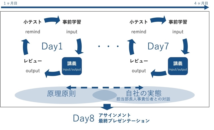 講義の進め方