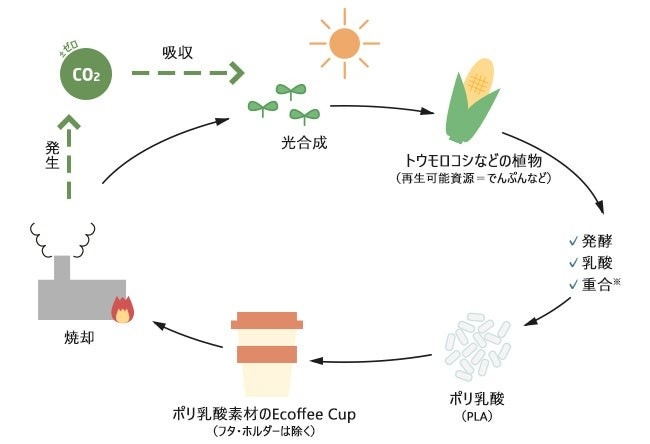 ポリ乳酸(PLA)地球に優しい循環サイクル