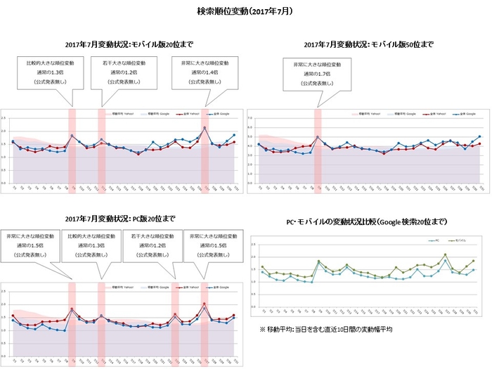 【アイレップ】検索順位変動（2017年7月）