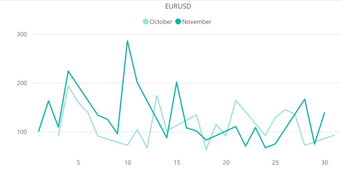 【ユーロドル(EUR／USD)のボラティリティ推移(対象月：2022年10月・11月)】