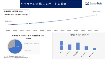 キャラバン市場調査の発展、傾向、需要、成長分析および予測2024―2036年