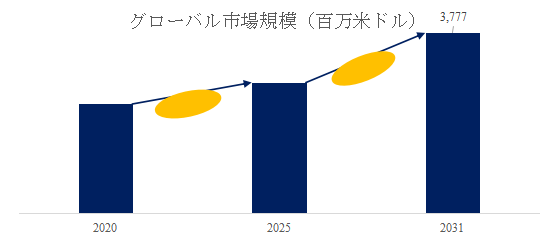 図.   高性能軟質PVCコンパウンド世界総市場規模