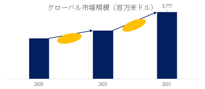 図. 高性能軟質PVCコンパウンド世界総市場規模