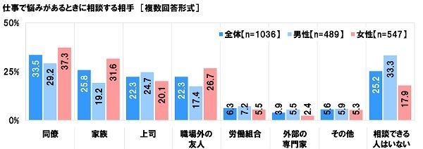 仕事で悩みがあるときに相談する相手