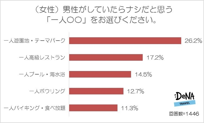 【図5-2】（女性）男性がしていたらナシだと思う「一人〇〇」をお選びください