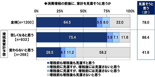 消費増税の前後に、家計を見直そうと思うか