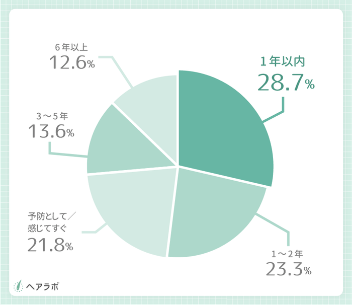 参考資料:薄毛だと感じて対策を始めたのは、どれくらい経ってからですか?(男性の結果)