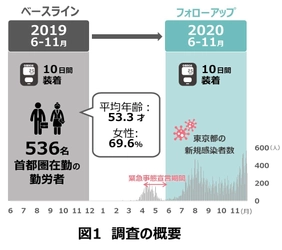 コロナ禍により首都圏在住勤労者の身体活動が1日10分減少　 ―国内初の活動量計データに基づく知見―