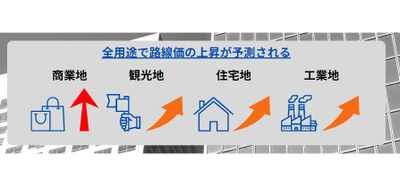 2023年の路線価、上昇基調が全用途で広がる