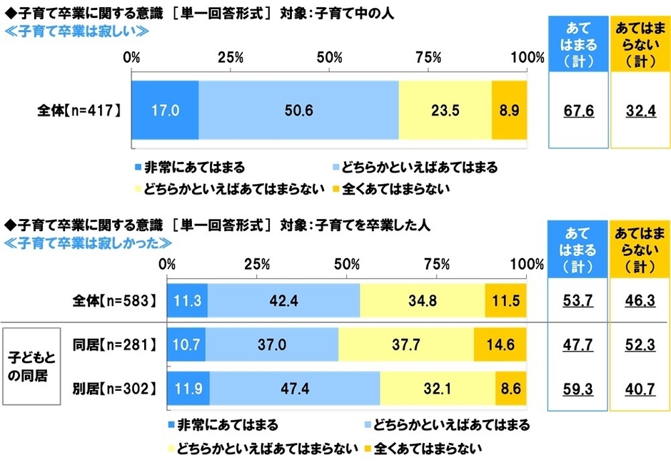 子育て卒業は寂しいか/子育て卒業は寂しかったか
