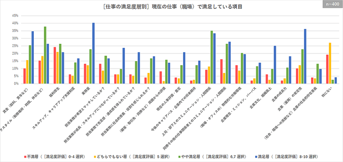 ［仕事の満足度層別］現在の仕事(職場)で満足している項目