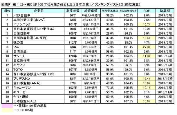 図表F ランキングベスト20(連結決算)