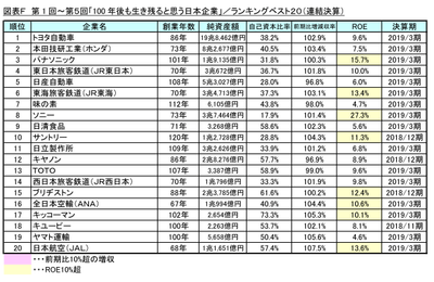 図表F ランキングベスト20(連結決算)