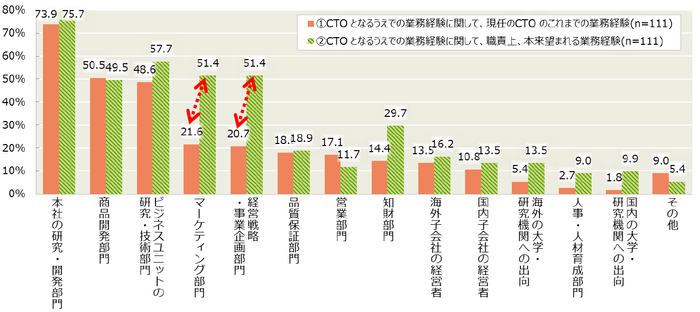 【図4-2】現任のCTOのこれまでの業務経験