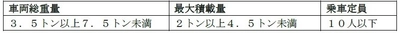 奈良交通 準中型免許 教習開始について