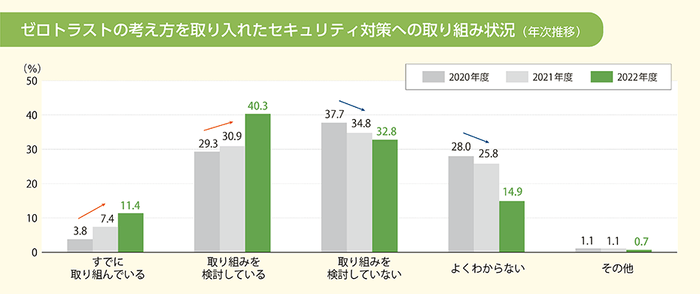 ゼロトラストの考え方を取り入れたセキュリティ対策への取り組み状況