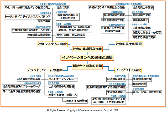 Fig.4 イノベーションの観点体系