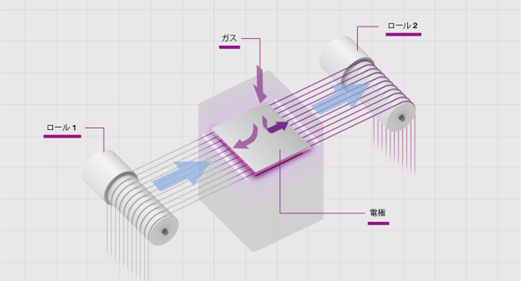 並列糸全周処理を可能にする新装置のイメージ