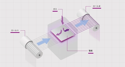 長尺物・糸材向け　並列糸全周処理を可能にする新装置　 糸並列型大気圧低温プラズマ装置をCONVERTECH2026で展示