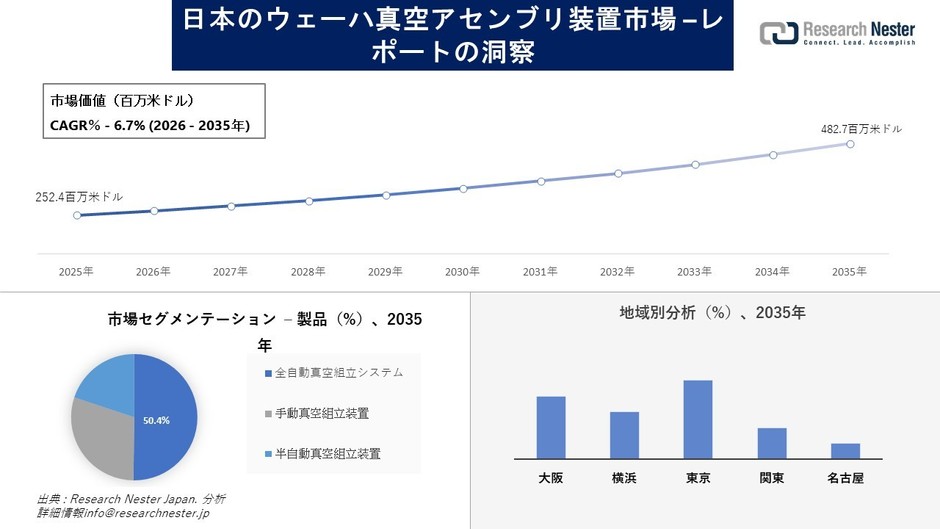 日本のウェーハ真空アセンブリ装置市場の概要 