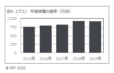 図4. エアコン 市場規模の推移