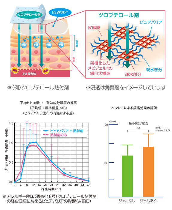 貼付剤とピュアバリア