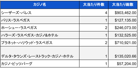 2023年12月時点での米国カジノのジャックポット当選件数と総額02