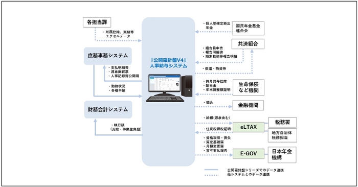 人事給与システム連携イメージ図