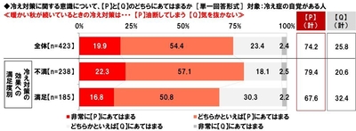 冷え対策に関する意識（1）
