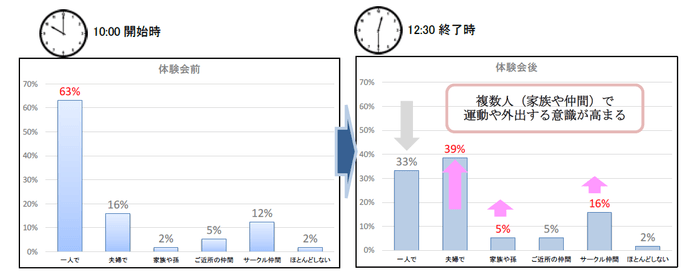 参加者による体験会前後の「外出時の人との交流」に対する意識の変化