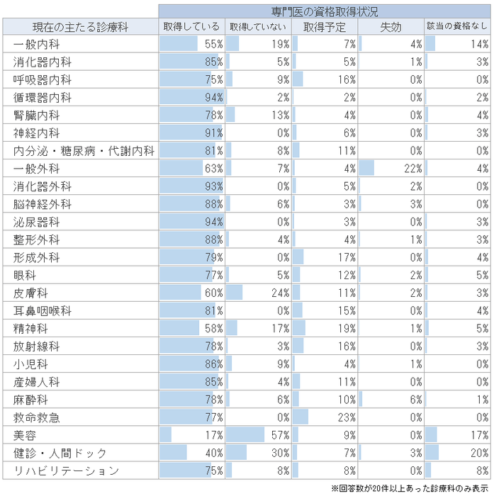 診療科別での専門医の取得状況