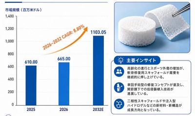 軟骨修復用スキャフォールド：関節温存治療が軟骨修復用スキャフォールドの次の成長を牽引