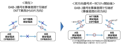 図 双方向番号ポータビリティのイメージ