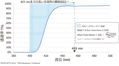 BlueGuard透過率グラフ