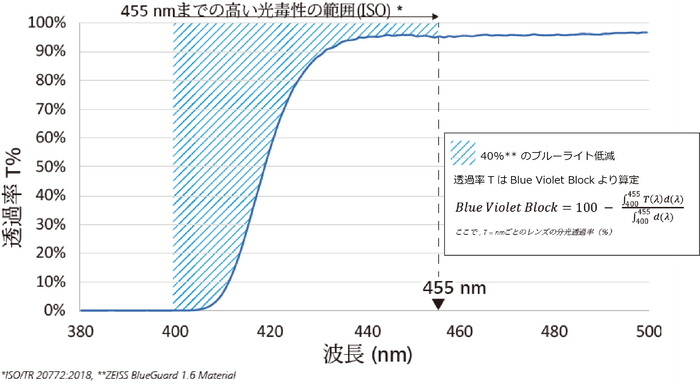 BlueGuard透過率グラフ