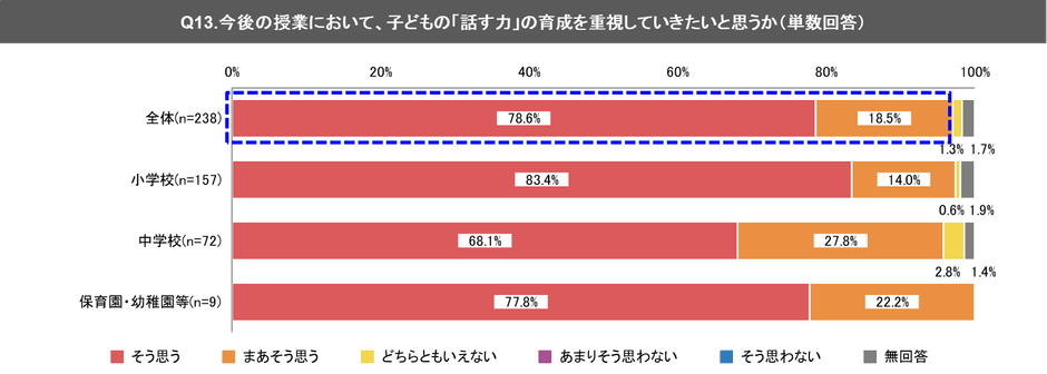 (3) 今後の授業において、子どもの「話す力」の育成を重視していきたい教員等は、約97％