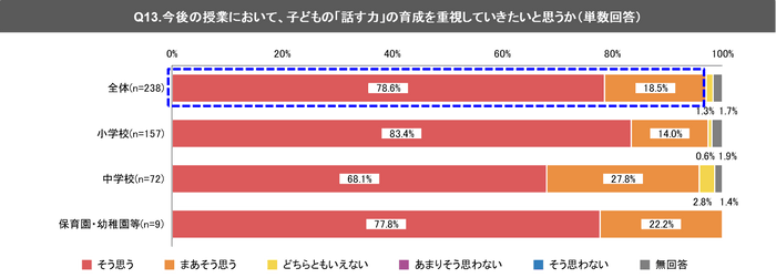 (3) 今後の授業において、子どもの「話す力」の育成を重視していきたい教員等は、約97％