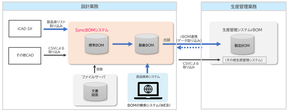 SyncBOMシステム概念図