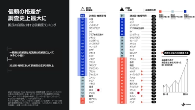 20回目となるグローバルな信頼度調査「2020 エデルマン・トラストバロメーター」で他国では類を見ない日本的な信頼パラドックスが明らかに