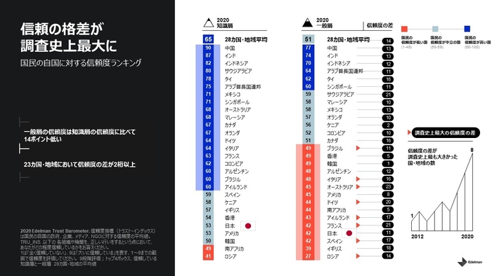 信頼度の格差が調査史上最大に