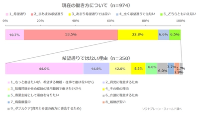 女性の働き方に関する意識調査 77.5％が「テレワーク」に興味あり！72.2%経験なし