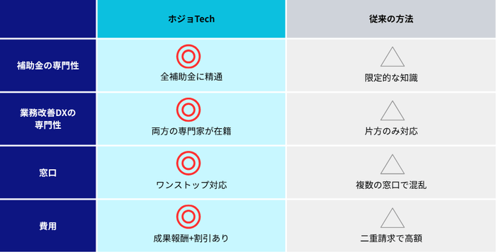 ホジョTechの特徴