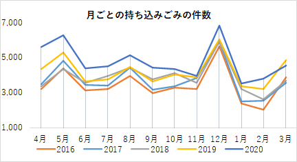 月ごとの持ち込みごみの件数