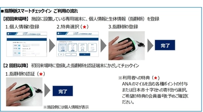 ANA Digital Gate、日立、ジー・プランが共同実証実験をスタート 　【国内初】生体認証とマイル・ポイントを組み合わせた スマートチェックインサービス