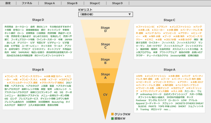 【アイレップ】図2：外部サイトでの接触キーワード、サイト流入時のクリックキーワードを時間軸で分析。キーワードとＣＶの距離を把握