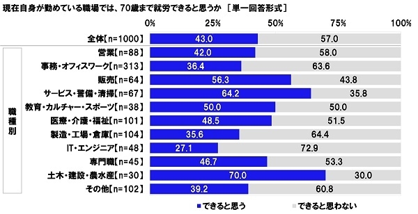 現在自身が勤めている職場では、70歳まで就労できると思うか